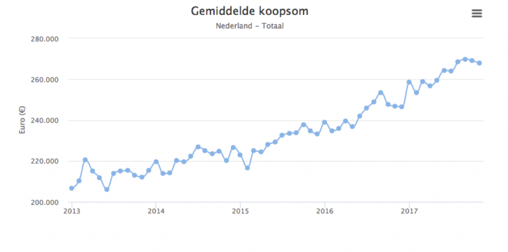 Gemiddelde koopsom